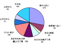 円グラフ