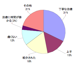 円グラフ