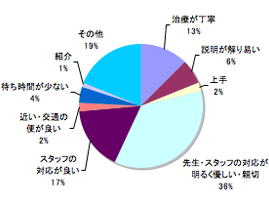 円グラフ