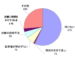 円グラフ