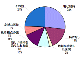 円グラフ